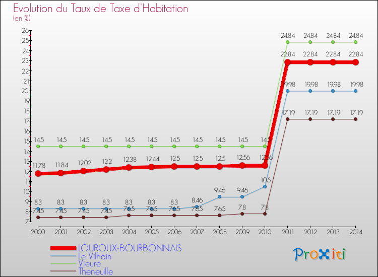 Evolution du taux de la taxe d'habitation pour LOUROUX-BOURBONNAIS et les communes proches de 2000 à 2014 Comparaison des taux de la taxe d'habitation pour LOUROUX-BOURBONNAIS et les communes voisines de 2000 à 2014