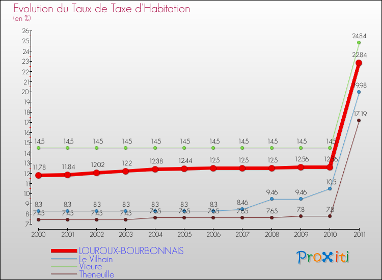Evolution du taux de la taxe d'habitation pour LOUROUX-BOURBONNAIS et les communes proches Comparaison des taux de la taxe d'habitation pour LOUROUX-BOURBONNAIS et les communes voisines