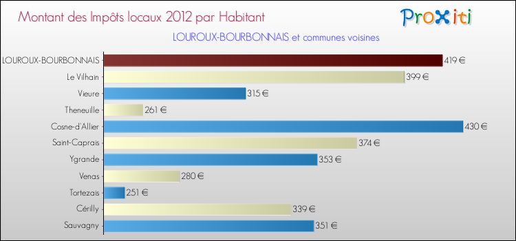 Montant des impôts locaux par Habitant pour LOUROUX-BOURBONNAIS et les communes proches Comparaison des impôts locaux par habitant pour LOUROUX-BOURBONNAIS et les communes voisines