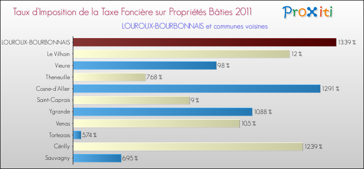 Taux d'imposition de la taxe foncière sur le bati 2011 pour LOUROUX-BOURBONNAIS et les communes proches Comparaison des taux d'imposition de la taxe foncière sur le bati 2011 pour LOUROUX-BOURBONNAIS et les communes voisines