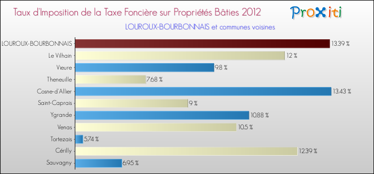 Taux d'imposition de la taxe foncière sur le bati 2012 pour LOUROUX-BOURBONNAIS et les communes proches Comparaison des taux d'imposition de la taxe foncière sur le bati 2012 pour LOUROUX-BOURBONNAIS et les communes voisines