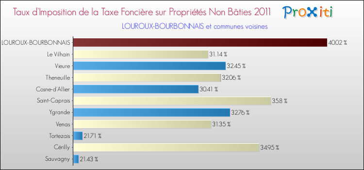 Taux d'imposition de la taxe foncière sur les immeubles et terrains non batis 2011 pour LOUROUX-BOURBONNAIS et les communes proches Comparaison des taux d'imposition de la taxe foncière sur les immeubles et terrains non batis 2011 pour LOUROUX-BOURBONNAIS et les communes voisines