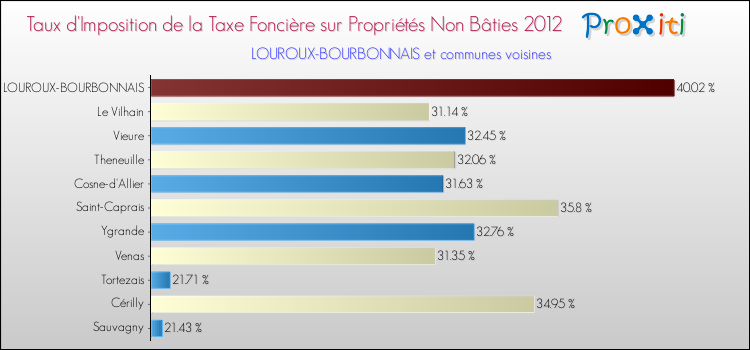 Taux d'imposition de la taxe foncière sur les immeubles et terrains non batis 2012 pour LOUROUX-BOURBONNAIS et les communes proches Comparaison des taux d'imposition de la taxe foncière sur les immeubles et terrains non batis 2012 pour LOUROUX-BOURBONNAIS et les communes voisines