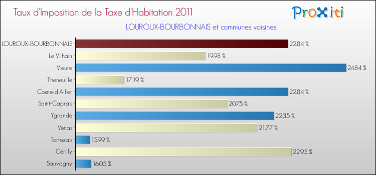 Taux d'imposition de la taxe d'habitation 2011 pour LOUROUX-BOURBONNAIS et les communes proches Comparaison des taux d'imposition de la taxe d'habitation 2011 pour LOUROUX-BOURBONNAIS et les communes voisines