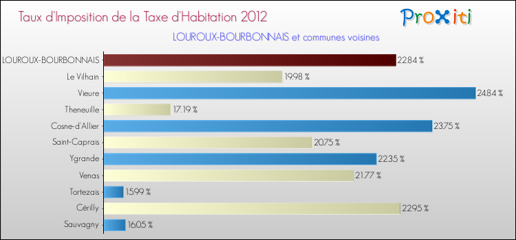 Taux d'imposition de la taxe d'habitation 2012 pour LOUROUX-BOURBONNAIS et les communes proches Comparaison des taux d'imposition de la taxe d'habitation 2012 pour LOUROUX-BOURBONNAIS et les communes voisines