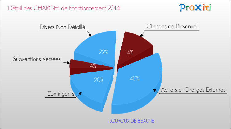 Décomposition des Charges de Fonctionnement 2014 de la commune de LOUROUX-DE-BEAUNE Charges de Fonctionnement 2014 pour la commune de LOUROUX-DE-BEAUNE