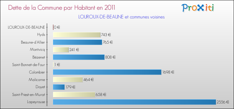 Dette par habitant de la commune en 2011 pour LOUROUX-DE-BEAUNE et les communes proches Comparaison de la dette par habitant de la commune en 2011 pour LOUROUX-DE-BEAUNE et les communes voisines