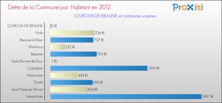 Dette par habitant de la commune en 2012 pour LOUROUX-DE-BEAUNE et les communes proches Comparaison de la dette par habitant de la commune en 2012 pour LOUROUX-DE-BEAUNE et les communes voisines