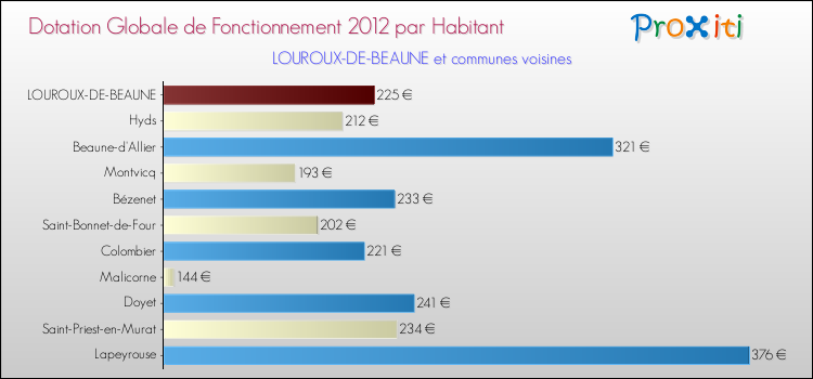Montant des dotations globales de fonctionnement DGF par Habitant pour LOUROUX-DE-BEAUNE et les communes proches Comparaison des des dotations globales de fonctionnement DGF par habitant pour LOUROUX-DE-BEAUNE et les communes voisines