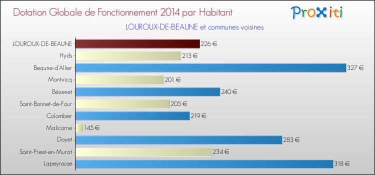 Montant des dotations globales de fonctionnement DGF par Habitant pour LOUROUX-DE-BEAUNE et les communes proches en 2014. Comparaison des des dotations globales de fonctionnement DGF par habitant pour LOUROUX-DE-BEAUNE et les communes voisines en 2014.