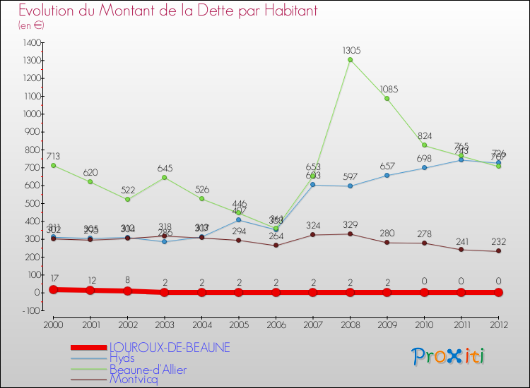 Evolution de la dette par habitant pour la commune de LOUROUX-DE-BEAUNE et les communes proches de 2000 à 2012 Comparaison de la dette par habitant pour LOUROUX-DE-BEAUNE et les communes voisines de 2000 à 2012