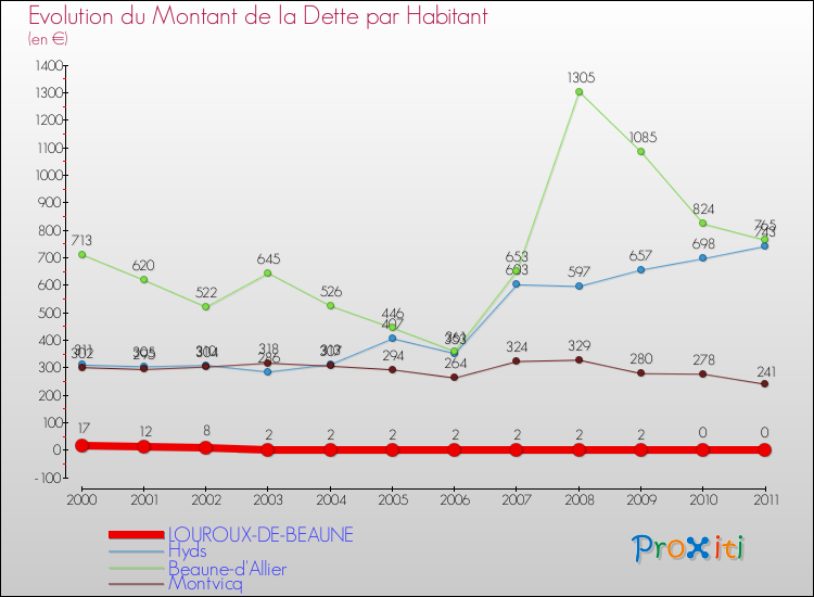 Evolution de la dette par habitant pour la commune de LOUROUX-DE-BEAUNE et les communes proches Comparaison de la dette par habitant pour LOUROUX-DE-BEAUNE et les communes voisines