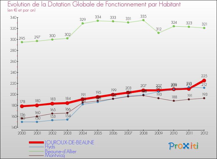 Evolution et montant de la dotation globale de fonctionnement par Habitant pour LOUROUX-DE-BEAUNE et les communes proches Comparaison des dotations globales de fonctionnement par habitant pour LOUROUX-DE-BEAUNE et les communes voisines