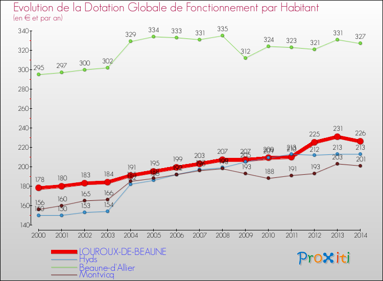 Evolution et montant de la dotation globale de fonctionnement par Habitant pour LOUROUX-DE-BEAUNE et les communes proches de 2000 à 2014. Comparaison des dotations globales de fonctionnement par habitant pour LOUROUX-DE-BEAUNE et les communes voisines de 2000 à 2014.