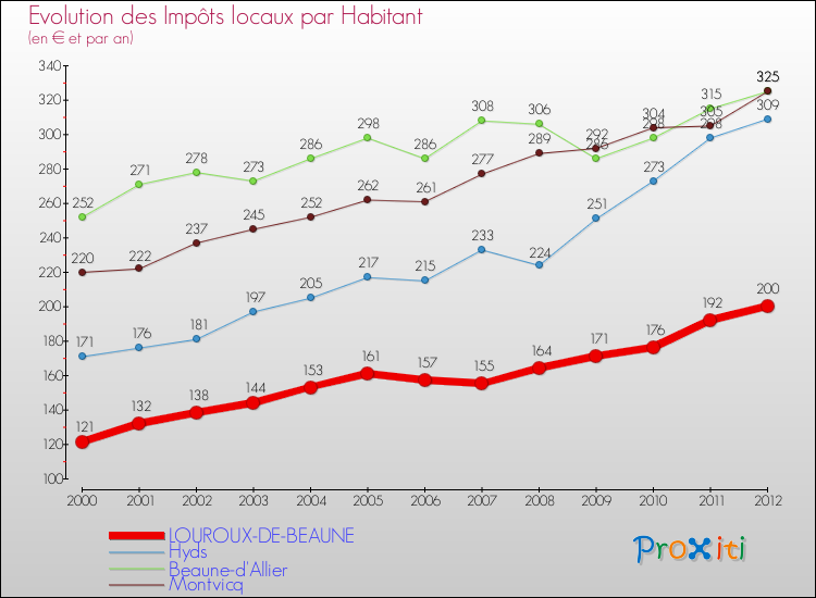Evolution et montant des impôts locaux par Habitant pour LOUROUX-DE-BEAUNE et les communes proches Comparaison des impôts locaux par habitant pour LOUROUX-DE-BEAUNE et les communes voisines