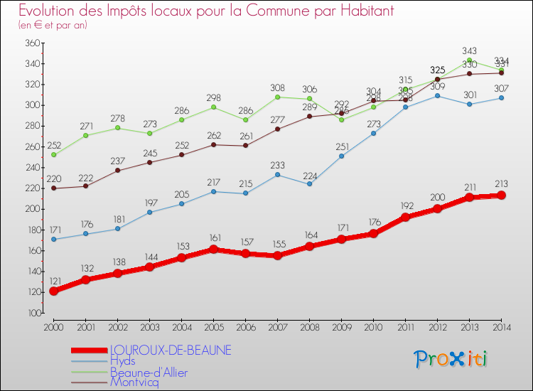 Evolution et montant des impôts locaux par Habitant pour LOUROUX-DE-BEAUNE et les communes proches de 2000 à 2014 Comparaison des impôts locaux par habitant pour LOUROUX-DE-BEAUNE et les communes voisines de 2000 à 2014