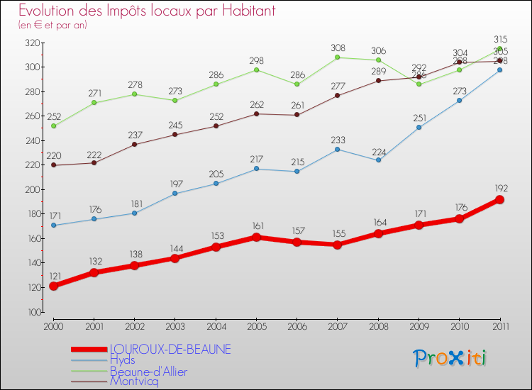 Evolution et montant des impôts locaux par Habitant pour LOUROUX-DE-BEAUNE et les communes proches Comparaison des impôts locaux par habitant pour LOUROUX-DE-BEAUNE et les communes voisines