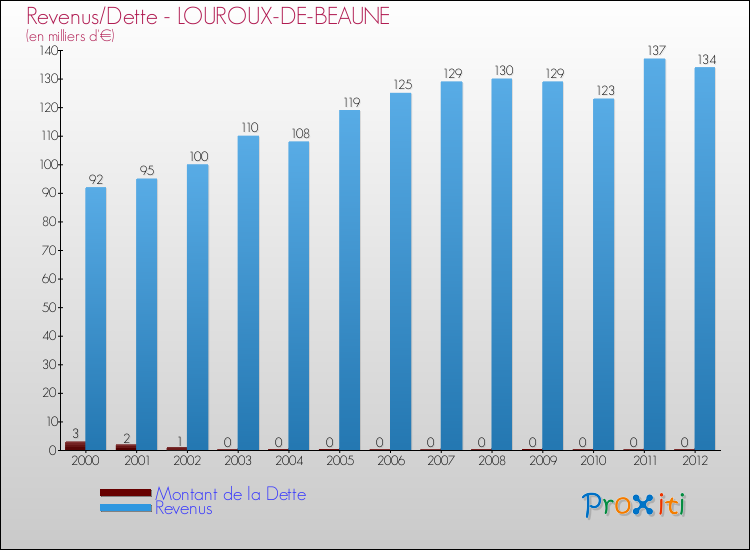 Evolution comparée de la dette et des revenus pour la commune de LOUROUX-DE-BEAUNE de 2000 à 2012 Comparaison de la dette et des revenus pour LOUROUX-DE-BEAUNE de 2000 à 2012