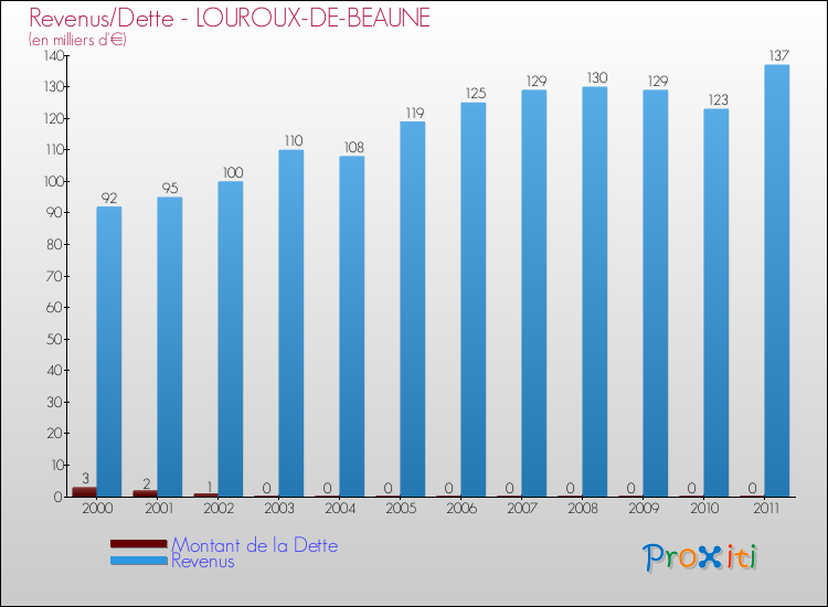 Evolution comparée de la dette et des revenus pour la commune de LOUROUX-DE-BEAUNE de 2000 à 2011 Comparaison de la dette et des revenus pour LOUROUX-DE-BEAUNE de 2000 à 2011