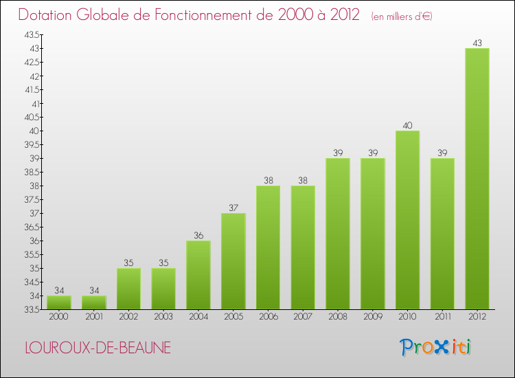 Evolution du montant de la Dotation Globale de Fonctionnement pour la commune de LOUROUX-DE-BEAUNE de 2000 à 2012 Evolution du montant de la Dotation Globale de Fonctionnement pour LOUROUX-DE-BEAUNE de 2000 à 2012
