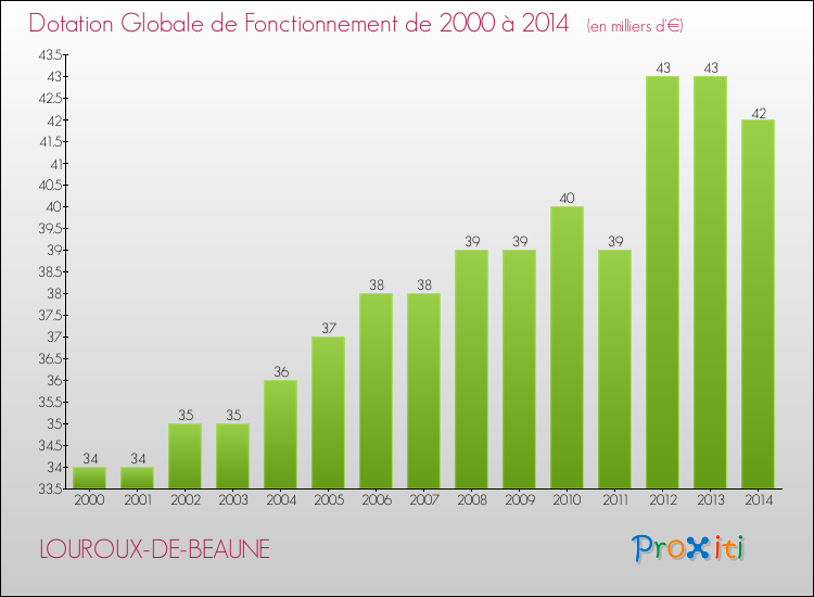Evolution du montant de la Dotation Globale de Fonctionnement pour la commune de LOUROUX-DE-BEAUNE de 2000 à 2014 Evolution du montant de la Dotation Globale de Fonctionnement pour LOUROUX-DE-BEAUNE de 2000 à 2014
