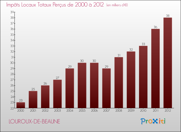 Evolution des Impôts Locaux pour la commune de LOUROUX-DE-BEAUNE de 2000 à 2012 Evolution des Impôts Locaux pour LOUROUX-DE-BEAUNE de 2000 à 2012