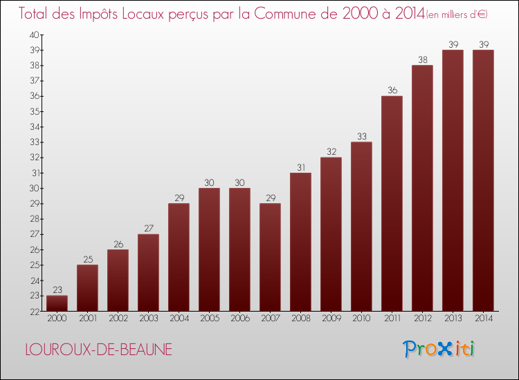 Evolution des Impôts Locaux pour la commune de LOUROUX-DE-BEAUNE de 2000 à 2014 Evolution des Impôts Locaux pour LOUROUX-DE-BEAUNE de 2000 à 2014