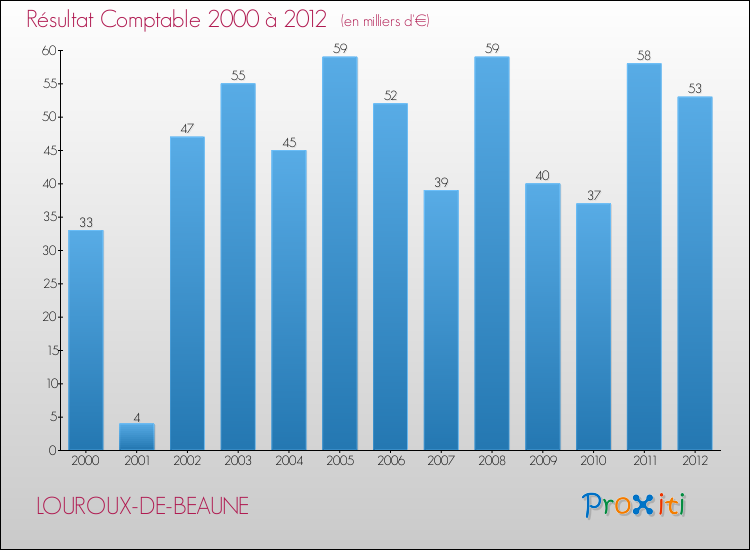 Evolution du résultat comptable pour la commune de LOUROUX-DE-BEAUNE de 2000 à 2012 Evolution du résultat comptable pour LOUROUX-DE-BEAUNE de 2000 à 2012