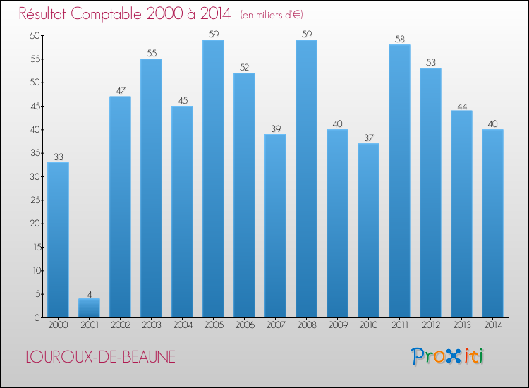 Evolution du résultat comptable pour la commune de LOUROUX-DE-BEAUNE de 2000 à 2014 Evolution du résultat comptable pour LOUROUX-DE-BEAUNE de 2000 à 2014