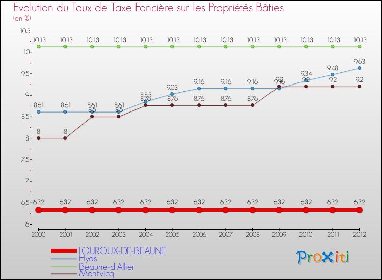 Evolution du taux de la taxe foncière sur le bati pour LOUROUX-DE-BEAUNE et les communes proches de 2000 à 2012 Comparaison des taux de taxe foncière sur le bati pour LOUROUX-DE-BEAUNE et les communes voisines de 2000 à 2012
