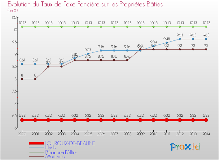 Evolution du taux de la taxe foncière sur le bati pour LOUROUX-DE-BEAUNE et les communes proches de 2000 à 2014 Comparaison des taux de taxe foncière sur le bati pour LOUROUX-DE-BEAUNE et les communes voisines de 2000 à 2014