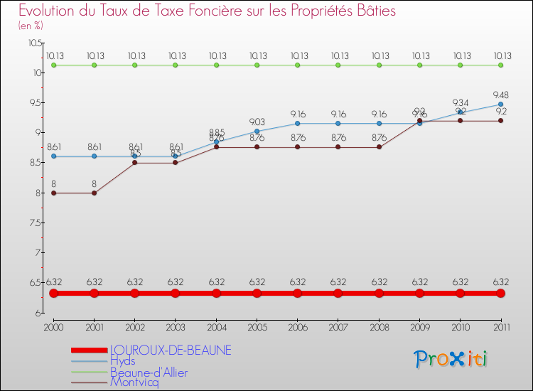 Evolution du taux de la taxe foncière sur le bati pour LOUROUX-DE-BEAUNE et les communes proches Comparaison des taux de taxe foncière sur le bati pour LOUROUX-DE-BEAUNE et les communes voisines