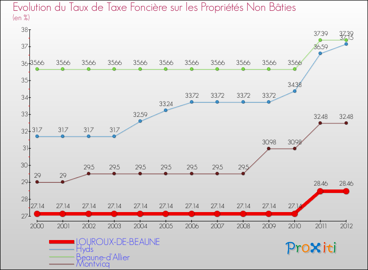 Evolution du taux de la taxe foncière sur les immeubles et terrains non batis pour LOUROUX-DE-BEAUNE et les communes proches de 2000 à 2012 Comparaison des taux de la taxe foncière sur les immeubles et terrains non batis pour LOUROUX-DE-BEAUNE et les communes voisines de 2000 à 2012
