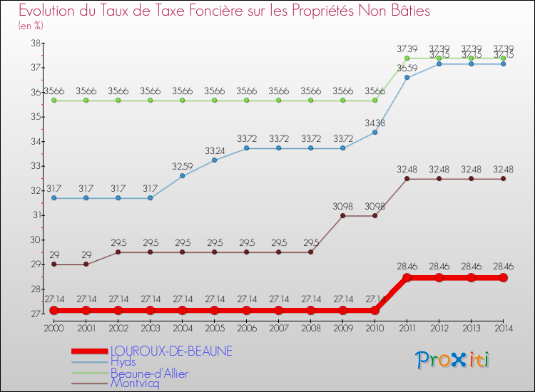Evolution du taux de la taxe foncière sur les immeubles et terrains non batis pour LOUROUX-DE-BEAUNE et les communes proches de 2000 à 2014 Comparaison des taux de la taxe foncière sur les immeubles et terrains non batis pour LOUROUX-DE-BEAUNE et les communes voisines de 2000 à 2014