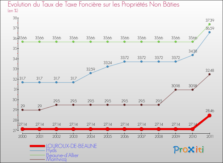 Evolution du taux de la taxe foncière sur les immeubles et terrains non batis pour LOUROUX-DE-BEAUNE et les communes proches Comparaison des taux de la taxe foncière sur les immeubles et terrains non batis pour LOUROUX-DE-BEAUNE et les communes voisines