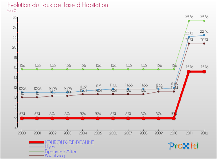 Evolution du taux de la taxe d'habitation pour LOUROUX-DE-BEAUNE et les communes proches Comparaison des taux de la taxe d'habitation pour LOUROUX-DE-BEAUNE et les communes voisines