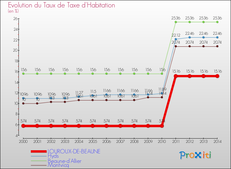 Evolution du taux de la taxe d'habitation pour LOUROUX-DE-BEAUNE et les communes proches de 2000 à 2014 Comparaison des taux de la taxe d'habitation pour LOUROUX-DE-BEAUNE et les communes voisines de 2000 à 2014