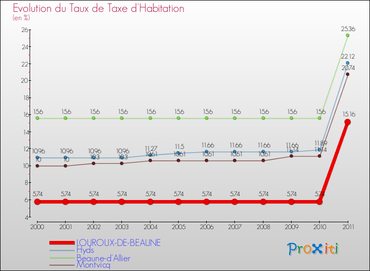 Evolution du taux de la taxe d'habitation pour LOUROUX-DE-BEAUNE et les communes proches Comparaison des taux de la taxe d'habitation pour LOUROUX-DE-BEAUNE et les communes voisines