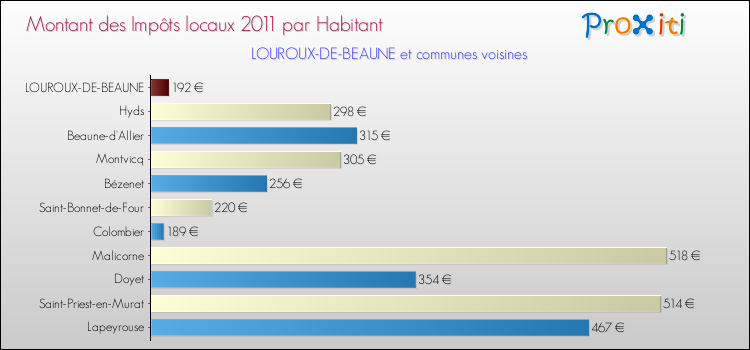 Montant des impôts locaux par Habitant pour LOUROUX-DE-BEAUNE et les communes proches Comparaison des impôts locaux par habitant pour LOUROUX-DE-BEAUNE et les communes voisines