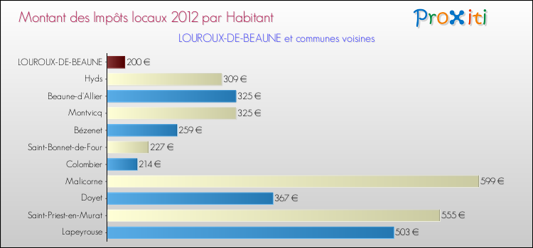 Montant des impôts locaux par Habitant pour LOUROUX-DE-BEAUNE et les communes proches Comparaison des impôts locaux par habitant pour LOUROUX-DE-BEAUNE et les communes voisines