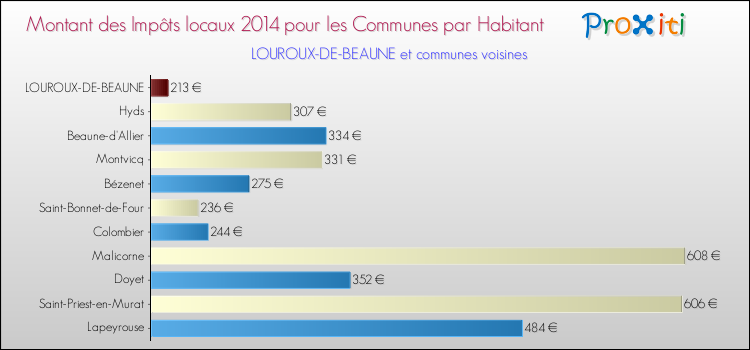 Montant des impôts locaux par Habitant pour LOUROUX-DE-BEAUNE et les communes proches en 2014 Comparaison des impôts locaux par habitant pour LOUROUX-DE-BEAUNE et les communes voisines en 2014