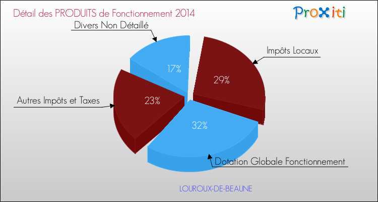 Décomposition du Budget de Fonctionnement 2014 de la commune de LOUROUX-DE-BEAUNE Budget de Fonctionnement 2014 pour la commune de LOUROUX-DE-BEAUNE