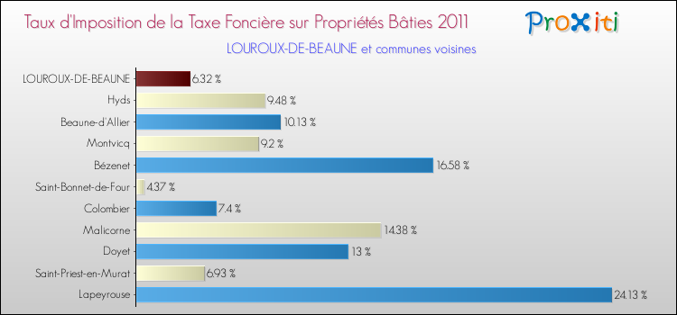 Taux d'imposition de la taxe foncière sur le bati 2011 pour LOUROUX-DE-BEAUNE et les communes proches Comparaison des taux d'imposition de la taxe foncière sur le bati 2011 pour LOUROUX-DE-BEAUNE et les communes voisines