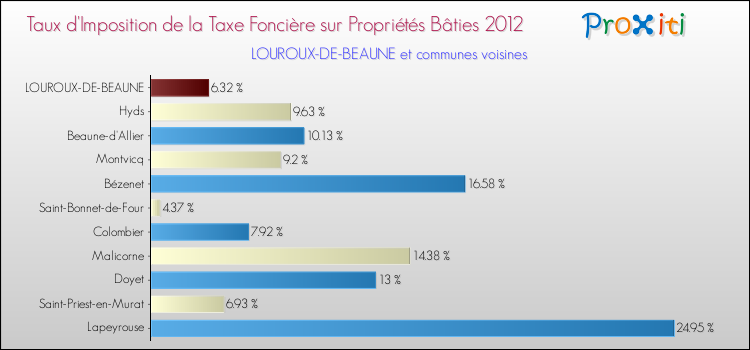 Taux d'imposition de la taxe foncière sur le bati 2012 pour LOUROUX-DE-BEAUNE et les communes proches Comparaison des taux d'imposition de la taxe foncière sur le bati 2012 pour LOUROUX-DE-BEAUNE et les communes voisines