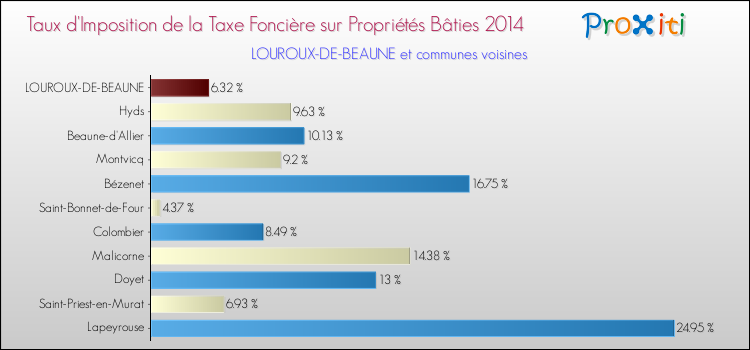 Taux d'imposition de la taxe foncière sur le bati 2014 pour LOUROUX-DE-BEAUNE et les communes proches Comparaison des taux d'imposition de la taxe foncière sur le bati 2014 pour LOUROUX-DE-BEAUNE et les communes voisines