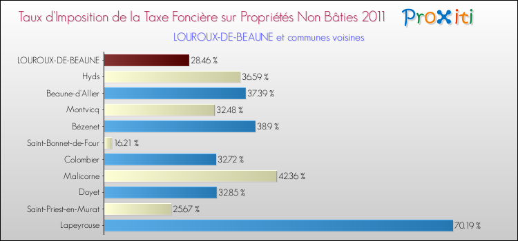 Taux d'imposition de la taxe foncière sur les immeubles et terrains non batis 2011 pour LOUROUX-DE-BEAUNE et les communes proches Comparaison des taux d'imposition de la taxe foncière sur les immeubles et terrains non batis 2011 pour LOUROUX-DE-BEAUNE et les communes voisines