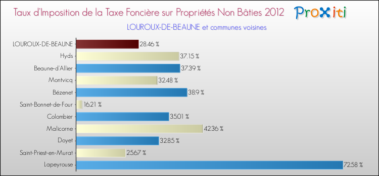 Taux d'imposition de la taxe foncière sur les immeubles et terrains non batis 2012 pour LOUROUX-DE-BEAUNE et les communes proches Comparaison des taux d'imposition de la taxe foncière sur les immeubles et terrains non batis 2012 pour LOUROUX-DE-BEAUNE et les communes voisines