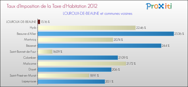 Taux d'imposition de la taxe d'habitation 2012 pour LOUROUX-DE-BEAUNE et les communes proches Comparaison des taux d'imposition de la taxe d'habitation 2012 pour LOUROUX-DE-BEAUNE et les communes voisines