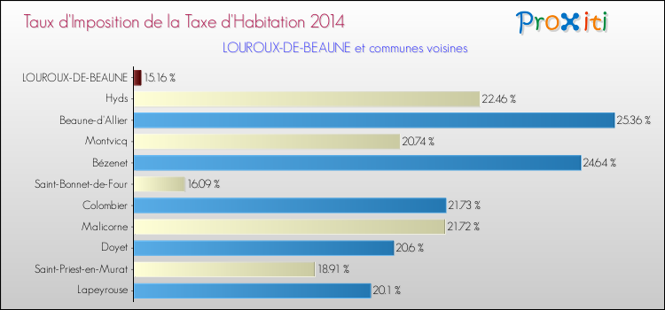 Taux d'imposition de la taxe d'habitation 2014 pour LOUROUX-DE-BEAUNE et les communes proches Comparaison des taux d'imposition de la taxe d'habitation 2014 pour LOUROUX-DE-BEAUNE et les communes voisines