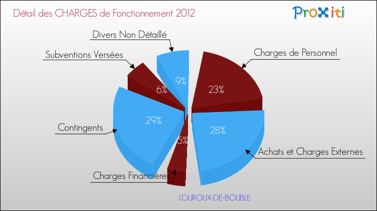Décomposition des Charges de Fonctionnement 2012 de la commune de LOUROUX-DE-BOUBLE Charges de Fonctionnement 2012 pour la commune de LOUROUX-DE-BOUBLE